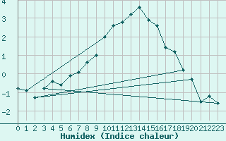 Courbe de l'humidex pour Hunge