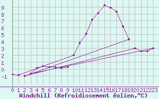 Courbe du refroidissement olien pour Leign-les-Bois (86)