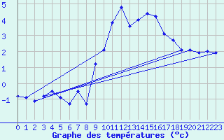 Courbe de tempratures pour Gornergrat