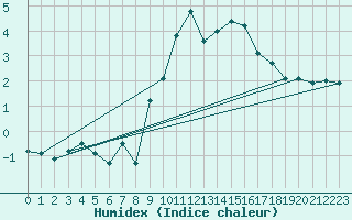 Courbe de l'humidex pour Gornergrat