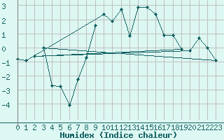 Courbe de l'humidex pour Mallnitz Ii