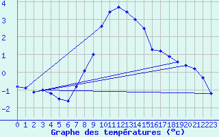 Courbe de tempratures pour Aflenz