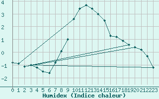 Courbe de l'humidex pour Aflenz