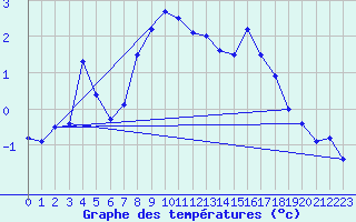 Courbe de tempratures pour Plaffeien-Oberschrot