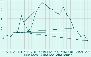 Courbe de l'humidex pour Plaffeien-Oberschrot