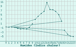 Courbe de l'humidex pour Deidenberg (Be)