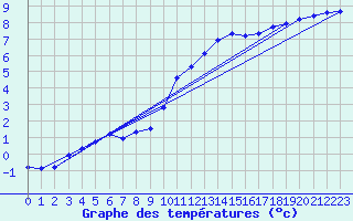 Courbe de tempratures pour Bellefontaine (88)