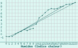 Courbe de l'humidex pour Bellefontaine (88)