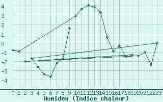 Courbe de l'humidex pour Eger