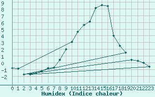 Courbe de l'humidex pour Innsbruck