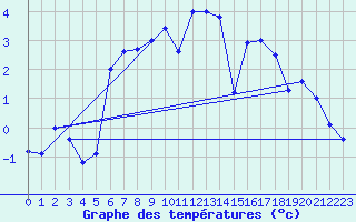 Courbe de tempratures pour Vogel