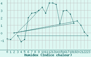 Courbe de l'humidex pour Vogel