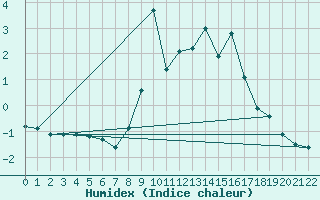Courbe de l'humidex pour Lazaropole