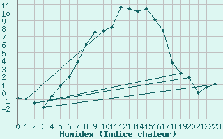 Courbe de l'humidex pour Dagloesen