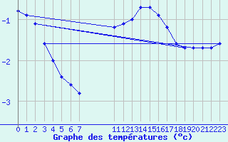 Courbe de tempratures pour Bellefontaine (88)