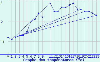 Courbe de tempratures pour Sattel-Aegeri (Sw)