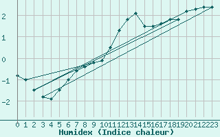 Courbe de l'humidex pour Corbas (69)