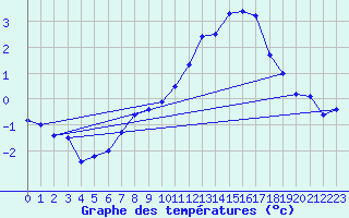 Courbe de tempratures pour Hallau