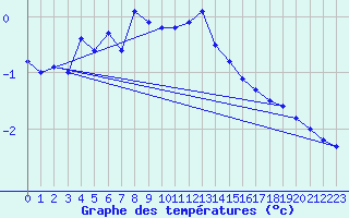 Courbe de tempratures pour Lesce