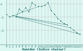 Courbe de l'humidex pour Lesce