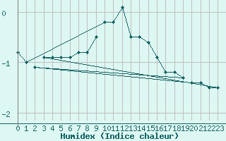 Courbe de l'humidex pour Muenchen-Stadt