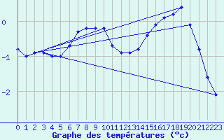 Courbe de tempratures pour Orskar