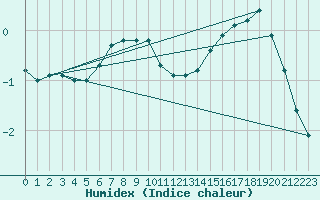 Courbe de l'humidex pour Orskar