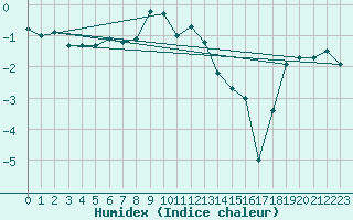 Courbe de l'humidex pour Kemijarvi Airport