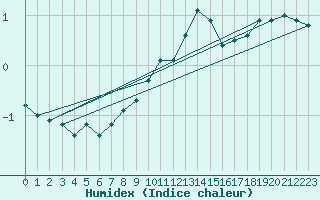 Courbe de l'humidex pour Quickborn