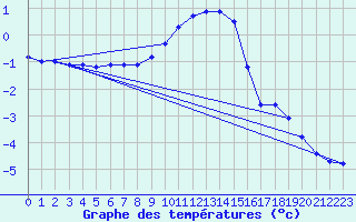 Courbe de tempratures pour Drammen Berskog