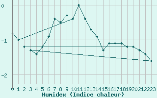 Courbe de l'humidex pour Suomussalmi Pesio