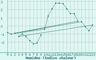 Courbe de l'humidex pour Mhling