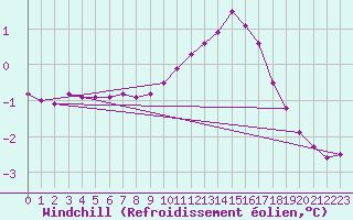 Courbe du refroidissement olien pour Nris-les-Bains (03)