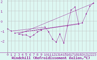 Courbe du refroidissement olien pour Grardmer (88)