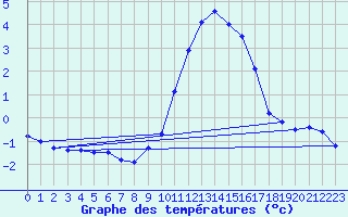 Courbe de tempratures pour Nmes - Garons (30)