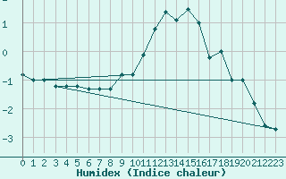 Courbe de l'humidex pour Great Dun Fell