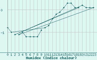 Courbe de l'humidex pour Bellefontaine (88)