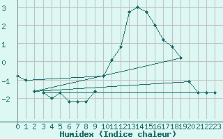 Courbe de l'humidex pour Kleine-Brogel (Be)