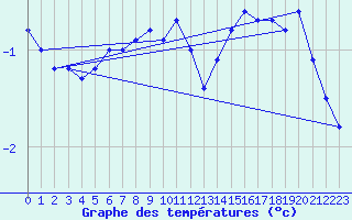 Courbe de tempratures pour Uto