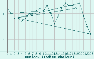 Courbe de l'humidex pour Uto