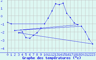 Courbe de tempratures pour Osterfeld