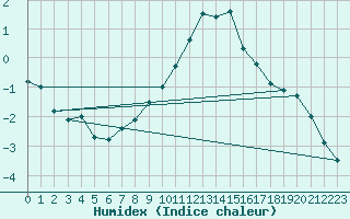 Courbe de l'humidex pour Osterfeld