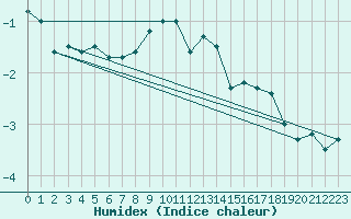 Courbe de l'humidex pour Matro (Sw)