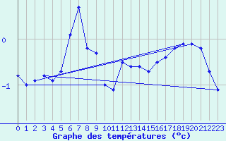 Courbe de tempratures pour Kuemmersruck