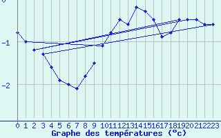 Courbe de tempratures pour Straubing