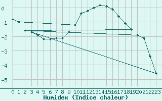 Courbe de l'humidex pour Achenkirch