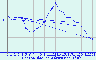 Courbe de tempratures pour Gersau