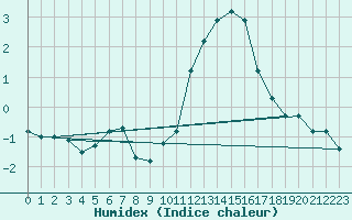 Courbe de l'humidex pour Beitem (Be)