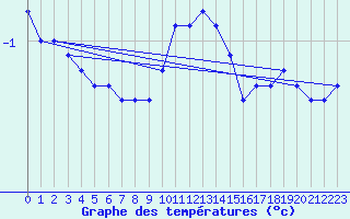 Courbe de tempratures pour Mont-Saint-Vincent (71)