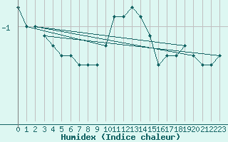 Courbe de l'humidex pour Mont-Saint-Vincent (71)